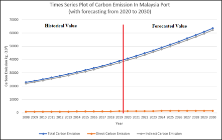 Forecasting of carbon emission from year 2020 to 2030 for total, indirect, direct carbon emission