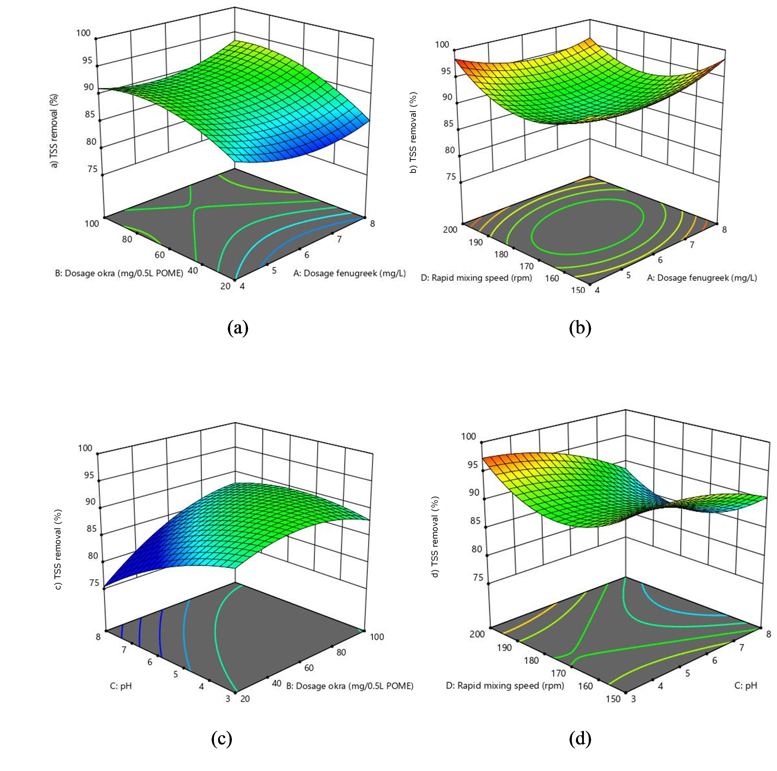 Interaction related to TSS removal efficiency.