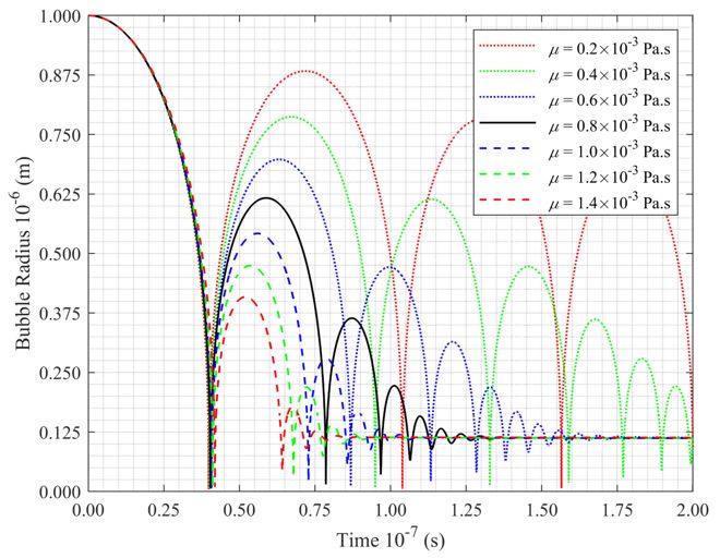 Effects of dynamic viscosity to the fluctuation of instantaneous bubble radius.