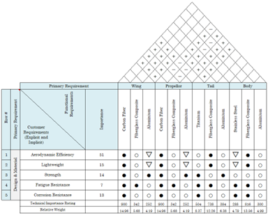 HoQ for Material Selection
