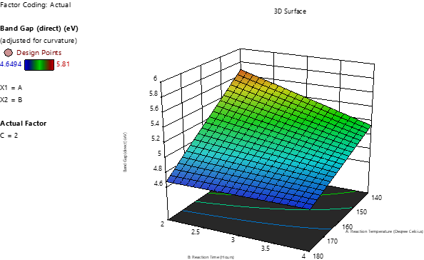 3D Response Plot